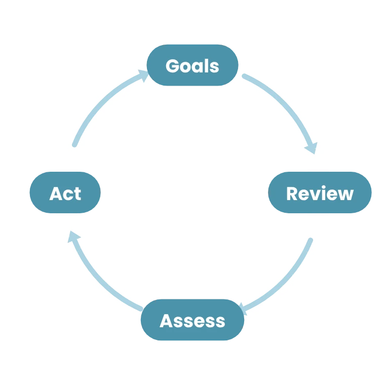 Monthly cycle: goals check-in, review, assess, act